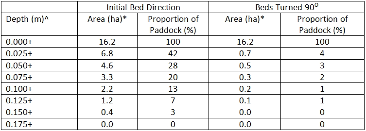 A comparison of the area and depth of surface ponding with current bed direction and beds turned 90 degrees to run downhill