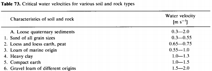 Critical velocities for assessing risk of soil erosion. Part of Table 73 from D Zachar 1986